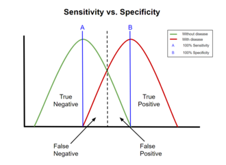 Sensitivity