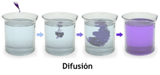 diffusion