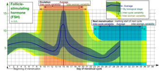 Follicle stimulating hormone
