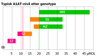 Genotype