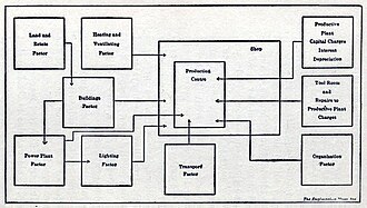 Factors of Production