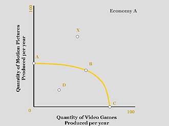 Production Possibility Curve