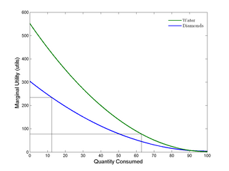 Marginal Utility
