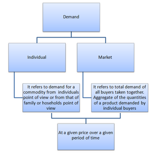 Market Demand