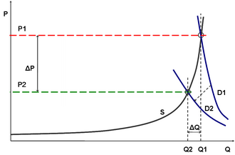 Price elastic demand