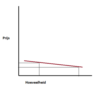 Price elastic supply