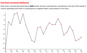 Current account