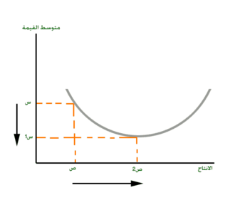 Economies of scale