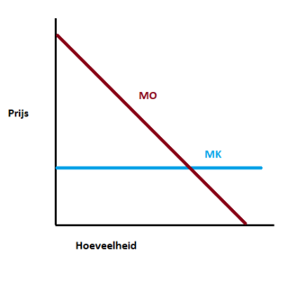 Marginal revenue