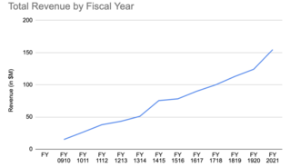 Total Revenue
