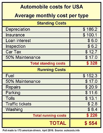 Variable costs