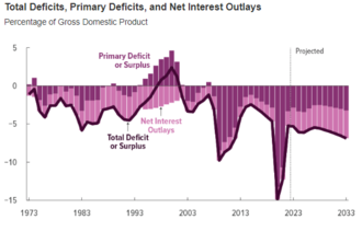 Budget surplus