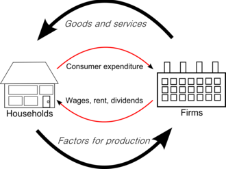 Circular flow of income