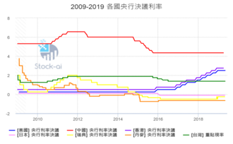 Interest Rates