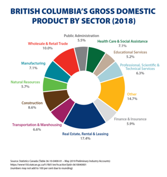 Gross Domestic Product