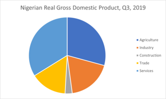 Real GDP