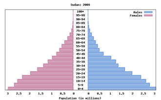 Population pyramids