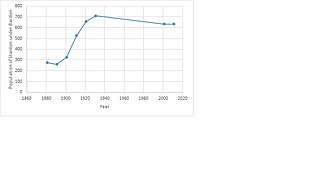 Under-population