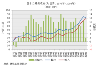 Balance of payments