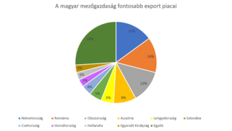 Exports