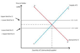 Fixed exchange rate