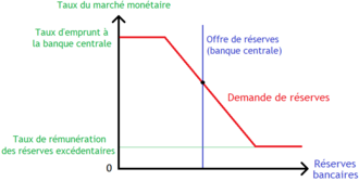 monetary policies