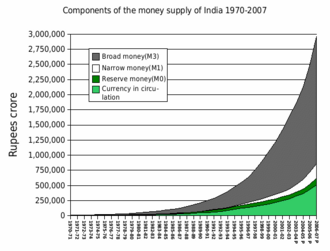money supply