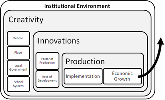 Economic growth