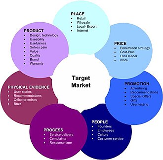 Marketing mix