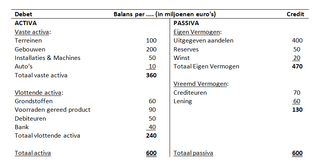 balance sheet