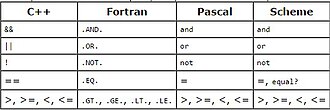 Boolean