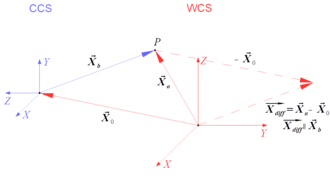 coordinate system