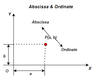 abscissa