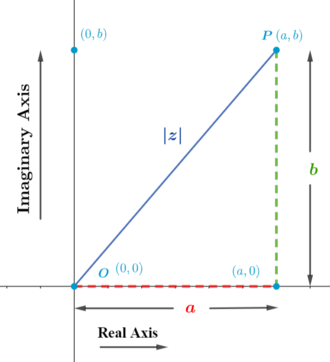 complex plane