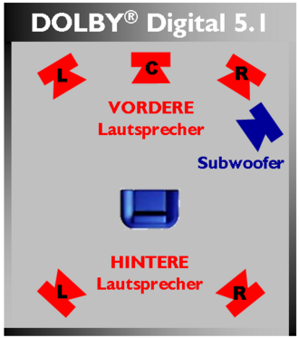 Dolby digital