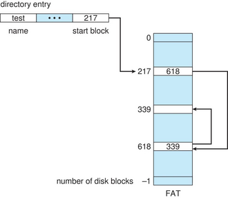 FAT File Allocation Table