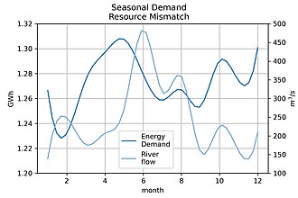 On demand