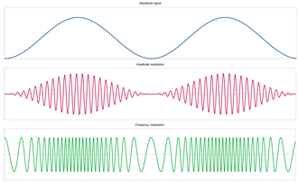Modulation