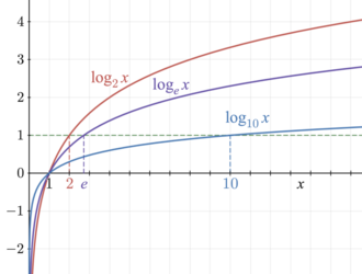 Common logarithms