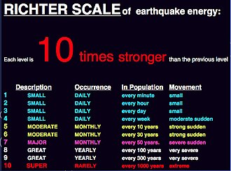 Richter scale