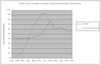 Evapotranspiration