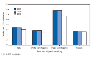 Infant mortality