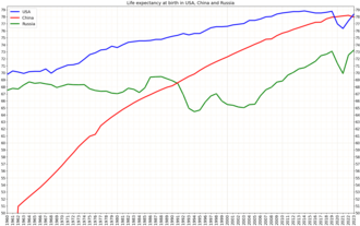 Life expectancy