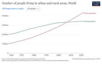 Rural-urban migration