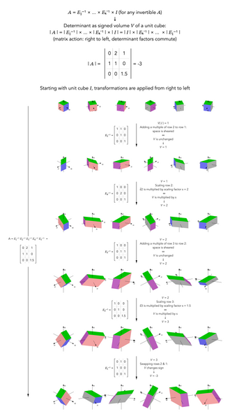 determinant