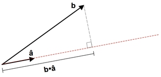 Scalar multiplication