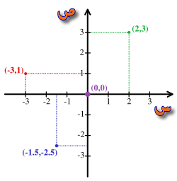 Horizontal axis