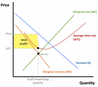 monopolistic competition