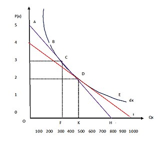 price elastic