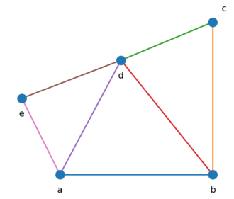 Vertices